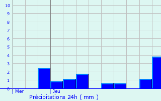 Graphique des précipitations prvues pour Guyencourt