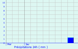 Graphique des précipitations prvues pour Chabeuil