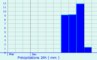 Graphique des précipitations prvues pour Iwuy