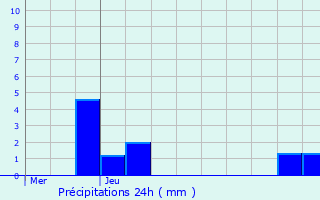 Graphique des précipitations prvues pour Saint-Pierre-Aigle