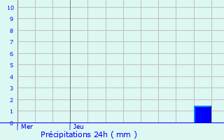 Graphique des précipitations prvues pour Tenneville