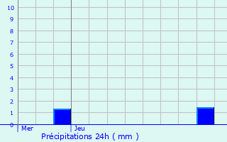 Graphique des précipitations prvues pour Quaregnon