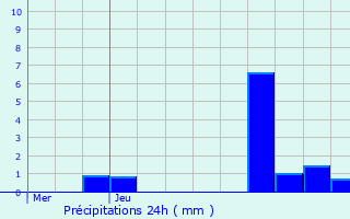 Graphique des précipitations prvues pour Villi-Morgon