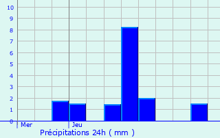 Graphique des précipitations prvues pour Anthelupt