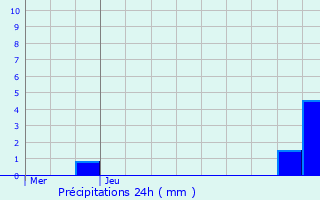 Graphique des précipitations prvues pour Moerbeke