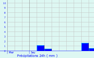 Graphique des précipitations prvues pour Mur-de-Sologne