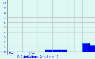 Graphique des précipitations prvues pour Braize