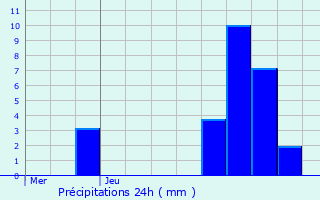 Graphique des précipitations prvues pour Baisieux