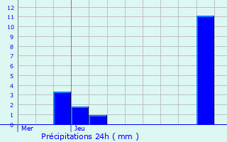 Graphique des précipitations prvues pour Giraumont