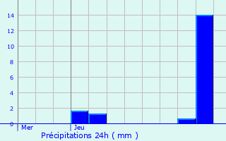 Graphique des précipitations prvues pour Le Cheix