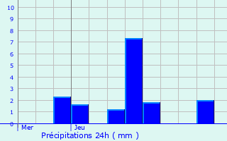Graphique des précipitations prvues pour Hudiviller