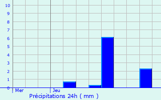 Graphique des précipitations prvues pour Bze