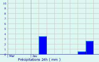 Graphique des précipitations prvues pour Montoire-sur-le-Loir