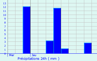 Graphique des précipitations prvues pour Avricourt