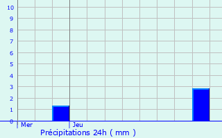 Graphique des précipitations prvues pour Anzin