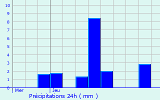 Graphique des précipitations prvues pour Flainval