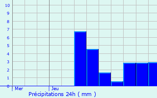 Graphique des précipitations prvues pour Loulle