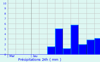 Graphique des précipitations prvues pour Thoiry