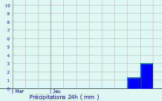 Graphique des précipitations prvues pour La Panouse