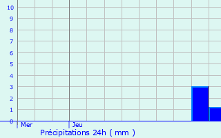Graphique des précipitations prvues pour Eupen