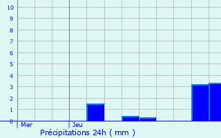 Graphique des précipitations prvues pour Prporch