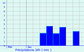 Graphique des précipitations prvues pour Brison-Saint-Innocent
