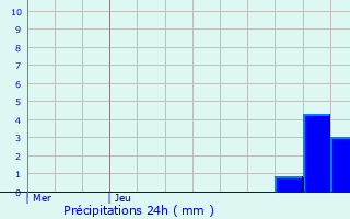 Graphique des précipitations prvues pour Estables