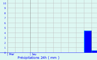 Graphique des précipitations prvues pour Tockmuhle