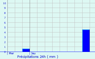 Graphique des précipitations prvues pour Tadler