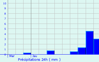 Graphique des précipitations prvues pour Saint-Denis-en-Val