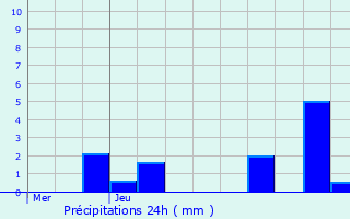 Graphique des précipitations prvues pour Crcy-au-Mont