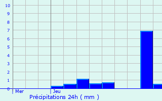 Graphique des précipitations prvues pour Biasca