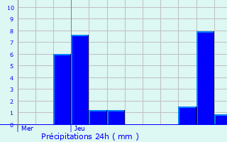 Graphique des précipitations prvues pour Manigod