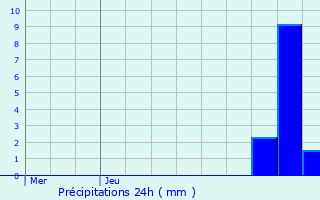 Graphique des précipitations prvues pour Ploudalmzeau