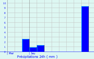 Graphique des précipitations prvues pour Vignemont