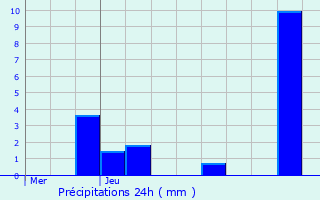 Graphique des précipitations prvues pour Chzy-en-Orxois