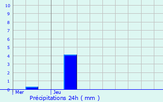 Graphique des précipitations prvues pour Kertzfeld