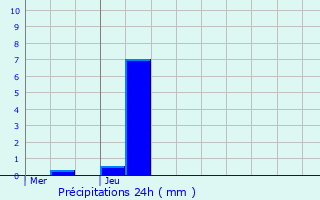 Graphique des précipitations prvues pour Heiligenstein