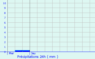 Graphique des précipitations prvues pour Sandweiler