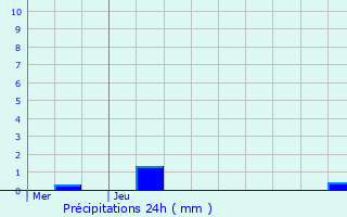 Graphique des précipitations prvues pour Chaudfontaine