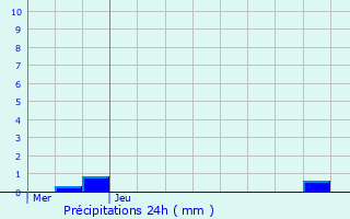 Graphique des précipitations prvues pour Hoerchen