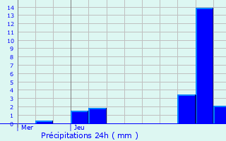 Graphique des précipitations prvues pour Fternes