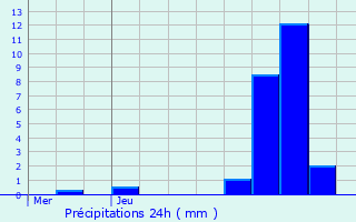 Graphique des précipitations prvues pour Kuurne