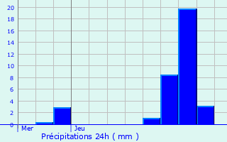 Graphique des précipitations prvues pour Alveringem