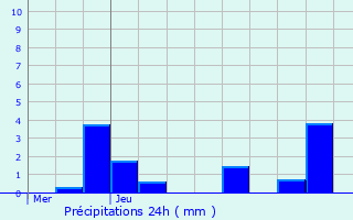 Graphique des précipitations prvues pour Lucy-le-Bocage