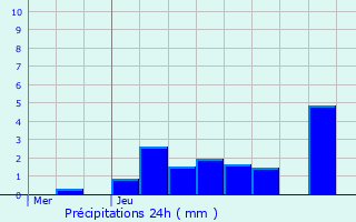 Graphique des précipitations prvues pour Remomeix