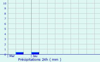 Graphique des précipitations prvues pour Gingsheim