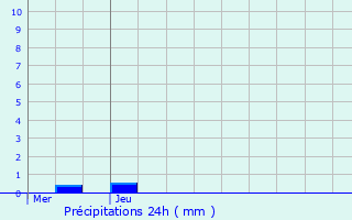 Graphique des précipitations prvues pour Ars-sur-Moselle