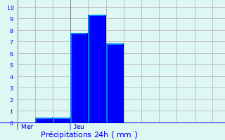 Graphique des précipitations prvues pour Wilwerdange