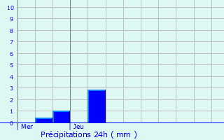 Graphique des précipitations prvues pour Benfeld